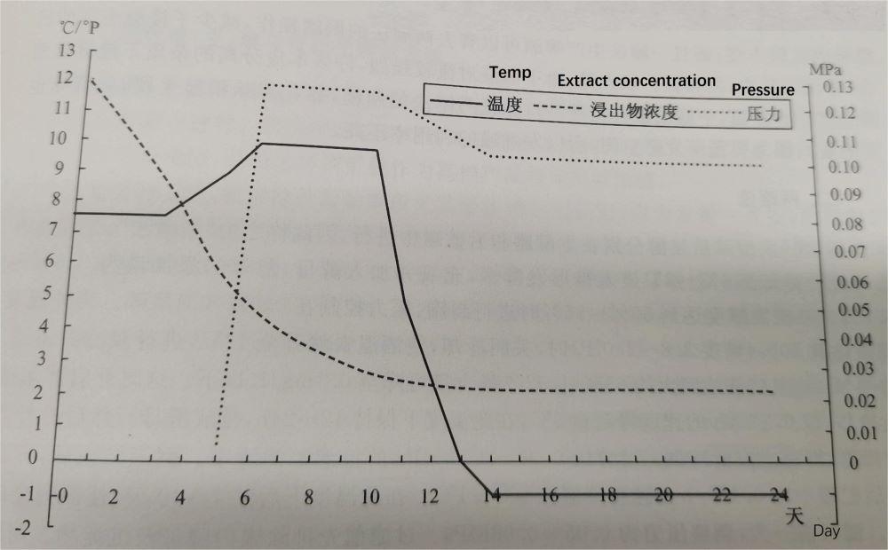 beer fermentation process, low temperature fermentation process, Tiantai beer equipment, conical fermentation vessel, brewery equipment, beer fermenter, fermentation tank, beer fermentor